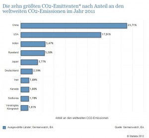 co2 emittenten weltweit _statista