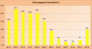 Monatliche Nutzungsgrade der in Deutschland installierten Fotovoltaikanlagen im Zeitraum April 2012 bis März 2013 (Daten: [EEX])