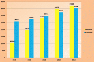 Bild 2. Entwicklung der installierten Solar- und Windkapazitäten in Deutschland seit 2010 (Daten: [EEX])