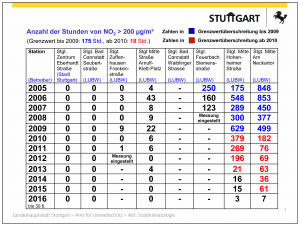 ild 4. Anzahl der Stunden, in denen die Grenzwerte für NO2 an verschiedenen Messstellen überschritten wurden (Quelle: [LUST]). 