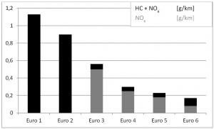 Bild 6. Die schrittweise Einengung der zulässigen Gehalte von Kohlenwasserstoffen (HC) und Stickoxiden in den Abgasen von Diesel-PKW im Verlauf der verschiedenen Stufen der Euronorm (Quelle: [KIT])