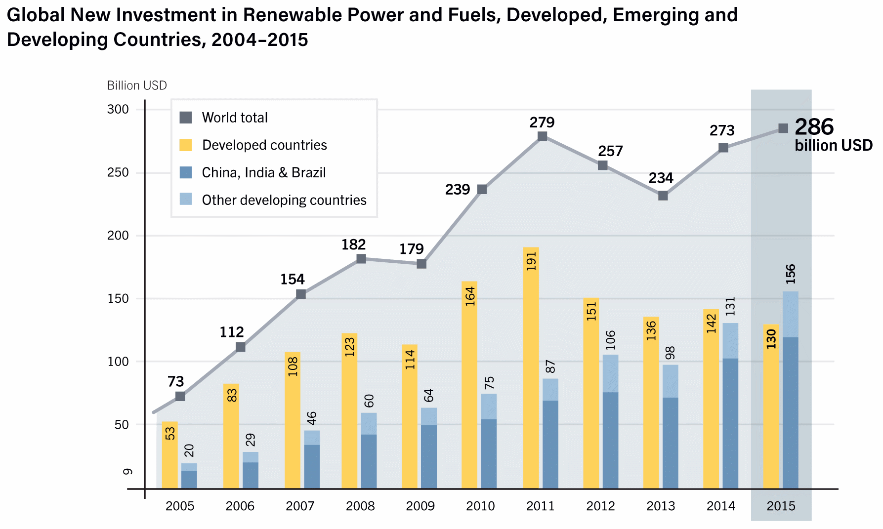 Bild 3 In den entwickelten Ländern sanken Investitionen in „erneuerbare“ Energien seit 2011 um 32 % während sie in den übrigen Ländern gleichzeitig um