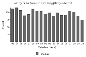 Windjahre 1993 bis 2010