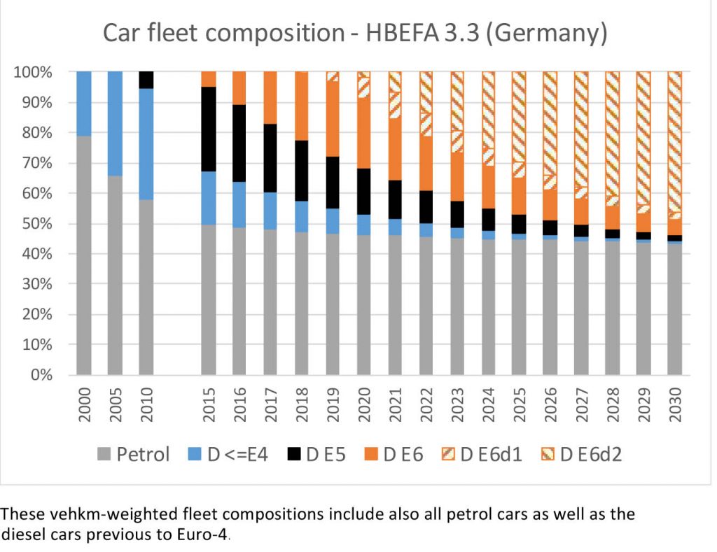 Bild 7 Detailliertere Prognose zur Ablösung älterer Dieselfahrzeuge durch Modelle mit den verschiedenen Varianten der EURO 6 Abgasnorm Grafik [HBEFA]