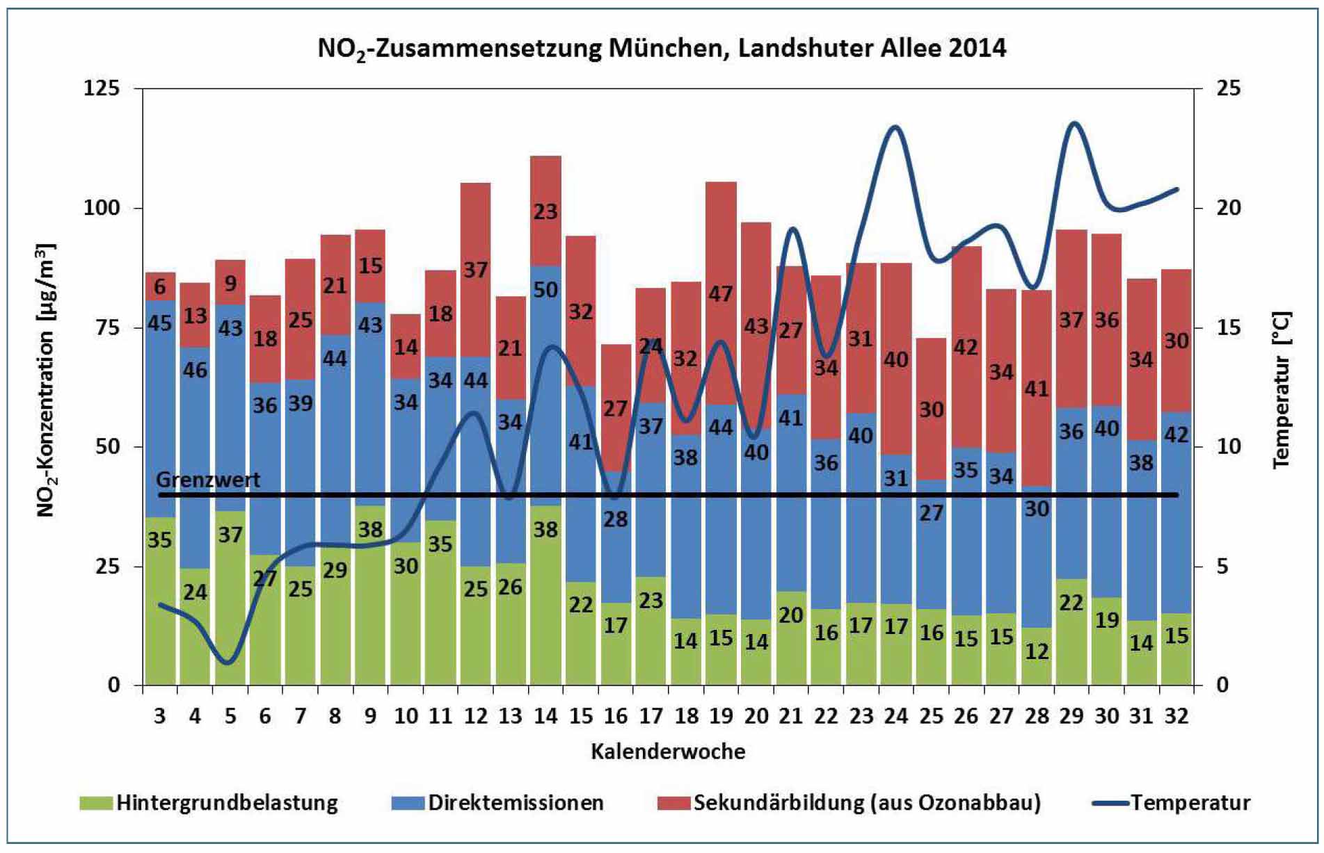 Bild 10 Wochenmittel der NO2 Immissionsfracht an der Landshuter Allee im ersten Halbjahr 2014 mit zusätzlicher Angabe der Temperatur Grafik [BLFU]