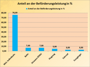 Anteile der Beförderungsleistung der verschiedenen Transportmittel im Jahre 2011 (Daten: [DEST])