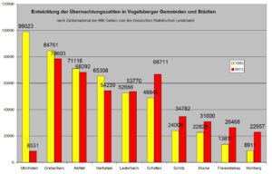 Touristikentwicklung_VB_1993_2013