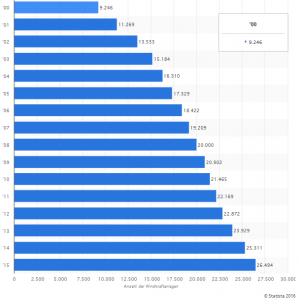 Statista_Onshore_Windenergieanlagen_in_Deutschland_2000_bis_2015