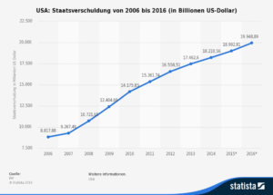 statistic_id1975_staatsverschuldung-der-usa-bis-2016